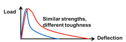Strength Chart