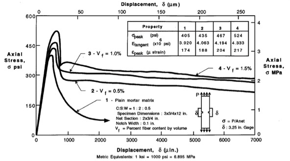 Tension graph